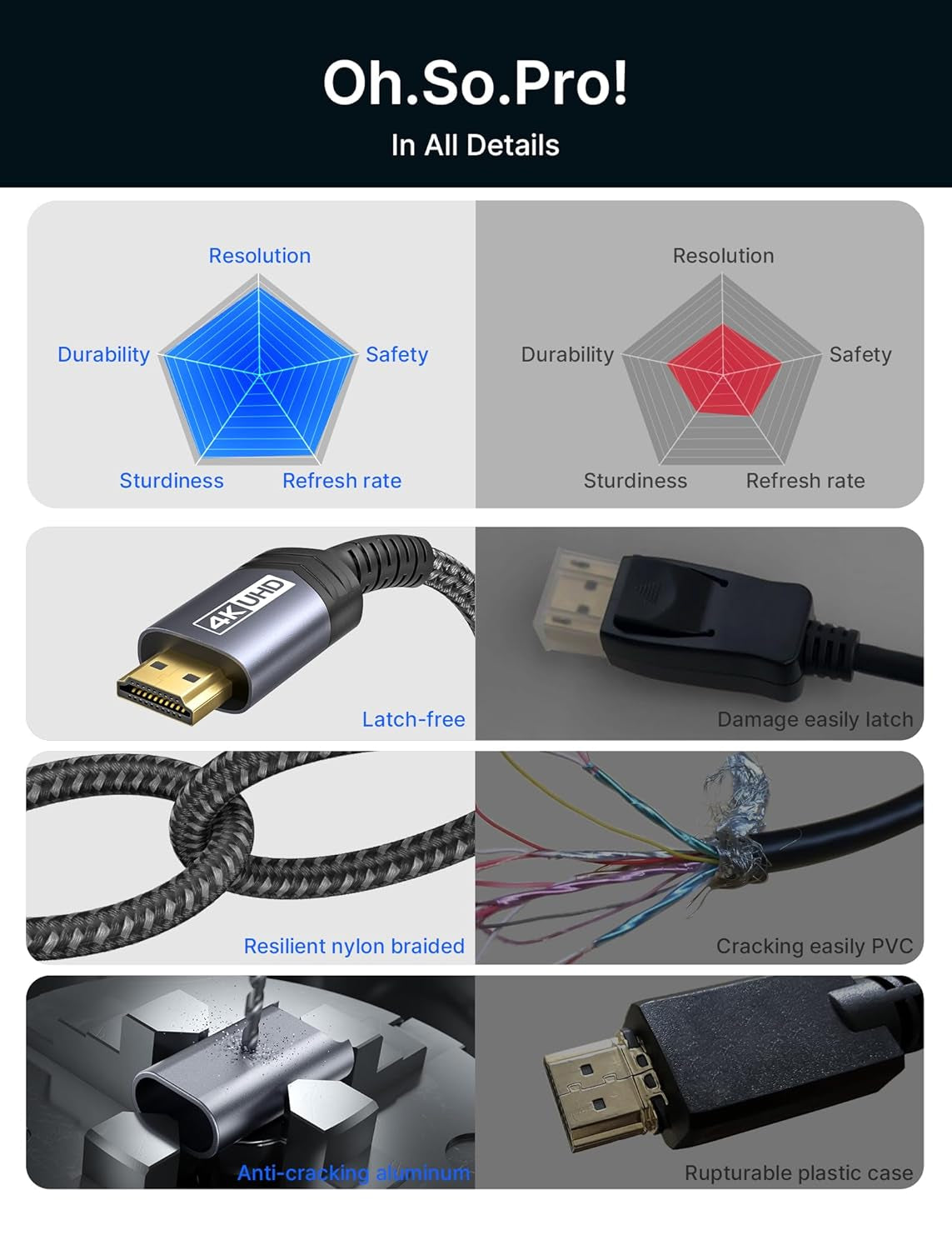 4K Displayport to HDMI Cable Adapter 10FT, DP to HDMI Male Video UHD 4K@30Hz/2K@60/1080P@120 Nylon DP to HDTV Uni-Directional Cord for Dell, Projector, Desktop, AMD, NVIDIA, Lenovo, HP, Thinkpad